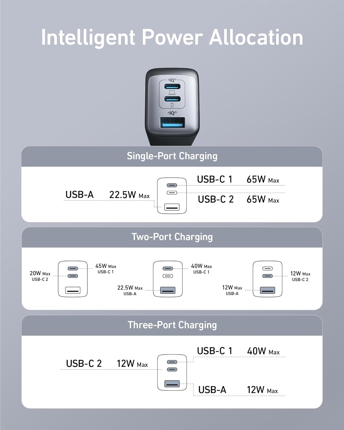 Anker Charger, 65W 3-Port Fast Compact Foldable USB C Charger Block for MacBook Pro/Air, iPad Pro, Galaxy S20, Dell XPS 13, Note 20/10+, iPhone 17 Series, Steam Deck, and More